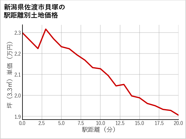 新潟県佐渡市貝塚の徒歩距離別の土地坪単価