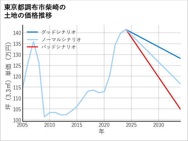 東京都調布市柴崎の土地価格推移