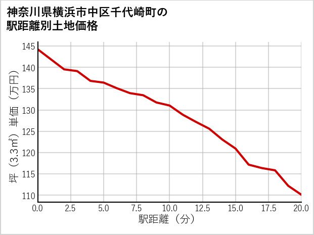 神奈川県横浜市中区千代崎町の徒歩距離別の土地坪単価