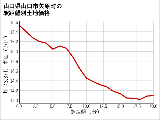 山口県山口市矢原町の徒歩距離別の土地坪単価