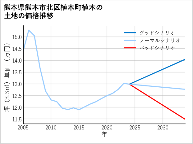熊本県熊本市北区植木町植木の土地価格推移