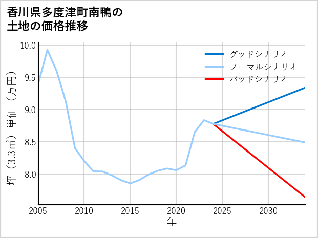 香川県多度津町南鴨の土地価格推移