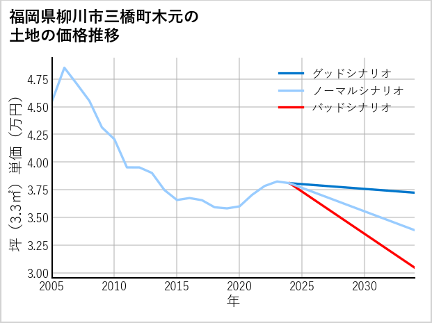 福岡県柳川市三橋町木元の土地価格推移