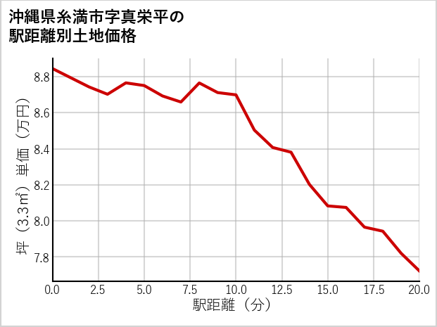 沖縄県糸満市真栄平の徒歩距離別の土地坪単価