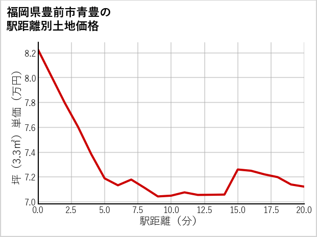 福岡県豊前市青豊の徒歩距離別の土地坪単価
