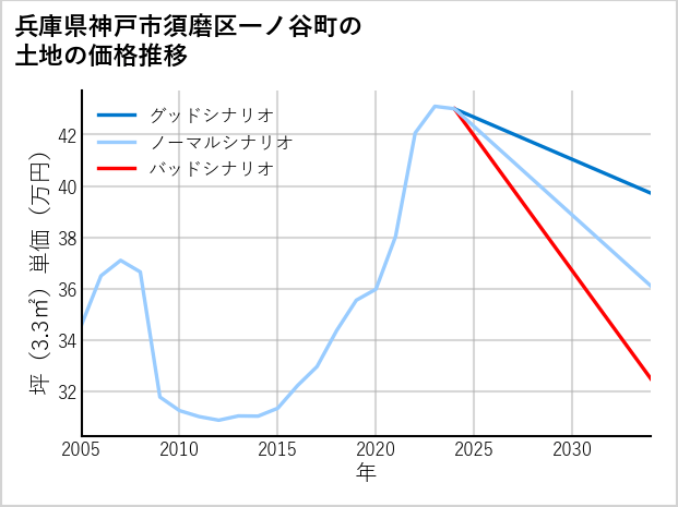 兵庫県神戸市須磨区一ノ谷町の土地価格推移