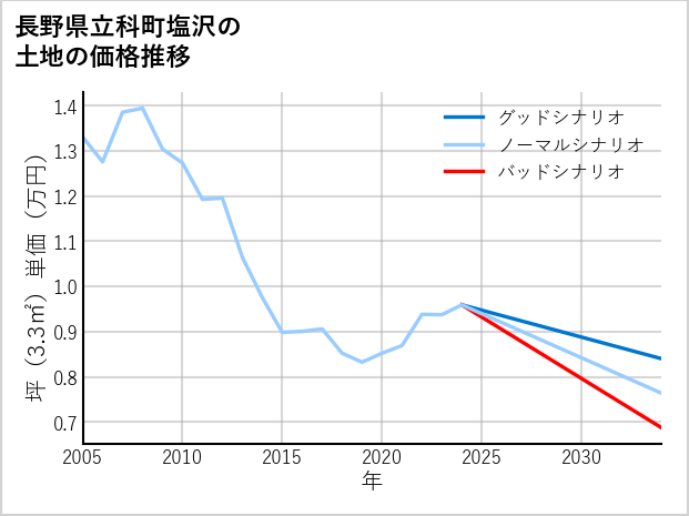 長野県立科町塩沢の土地価格推移