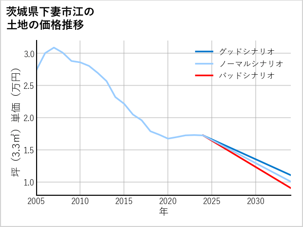 茨城県下妻市江の土地価格推移