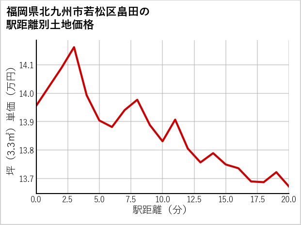 福岡県北九州市若松区畠田の徒歩距離別の土地坪単価
