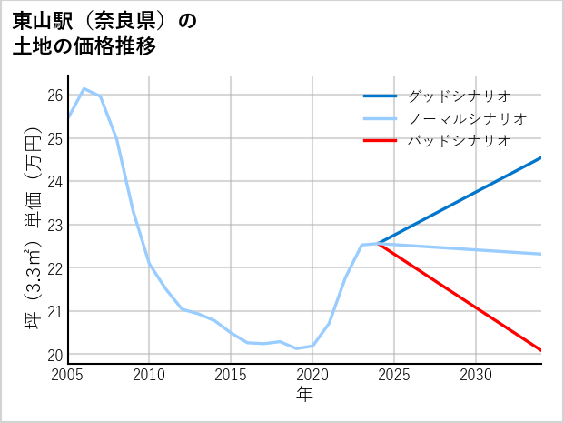 東山駅（奈良県）の土地価格推移