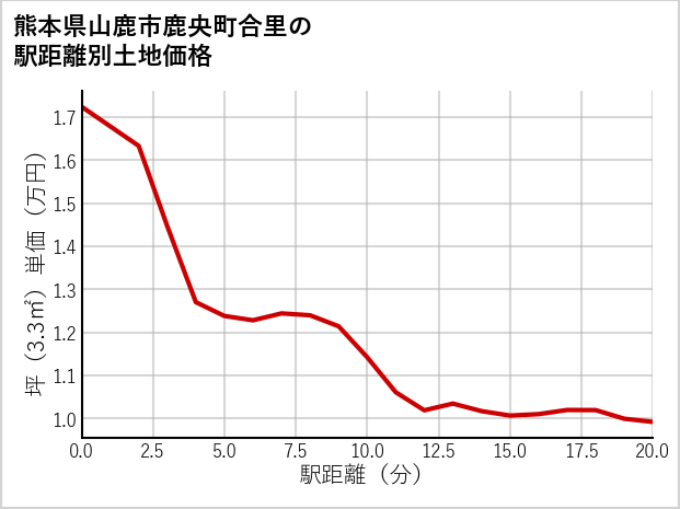 熊本県山鹿市鹿央町合里の徒歩距離別の土地坪単価