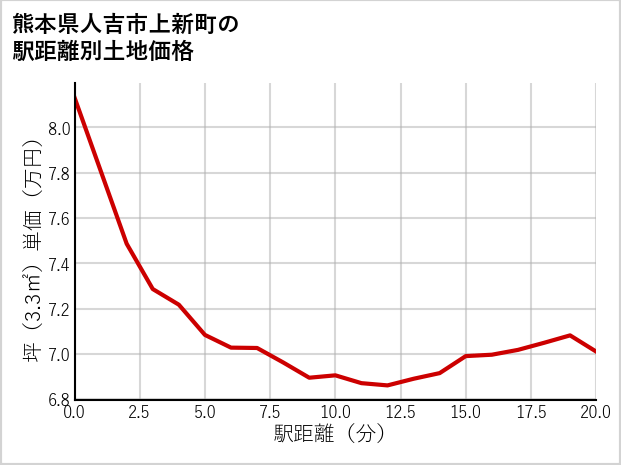 熊本県人吉市上新町の徒歩距離別の土地坪単価