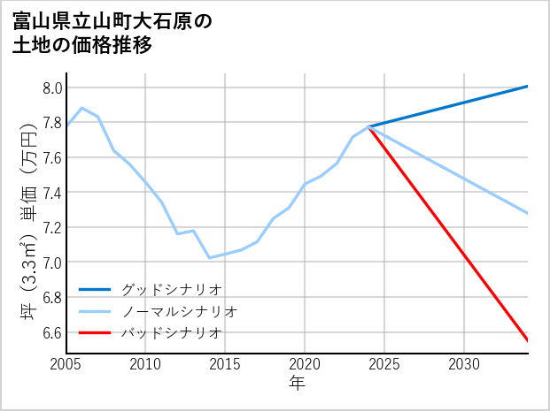 富山県立山町大石原の土地価格推移