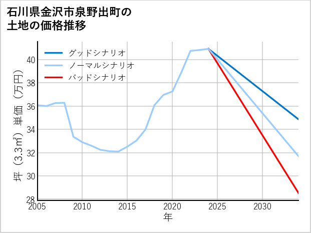 石川県金沢市泉野出町の土地価格推移