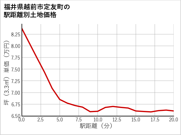 福井県越前市定友町の徒歩距離別の土地坪単価