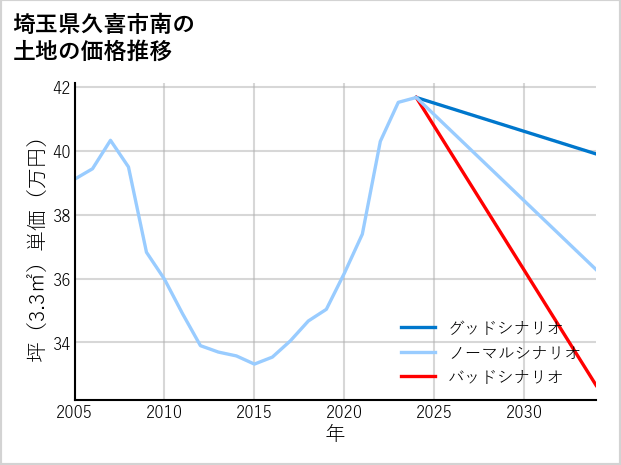 埼玉県久喜市南の土地価格推移