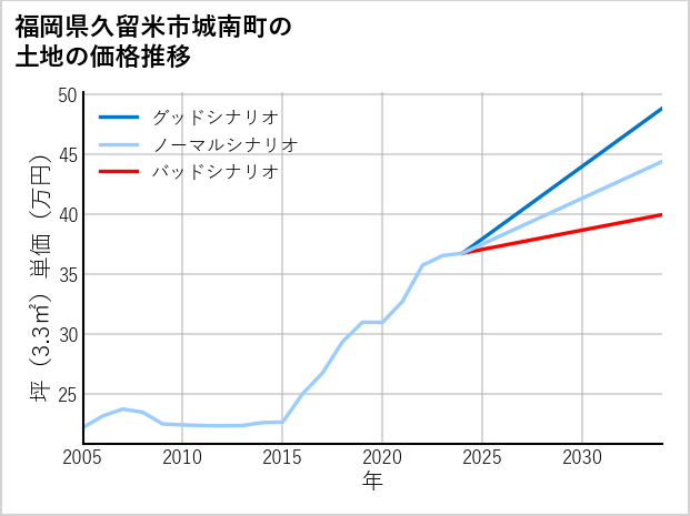 福岡県久留米市城南町の土地価格推移