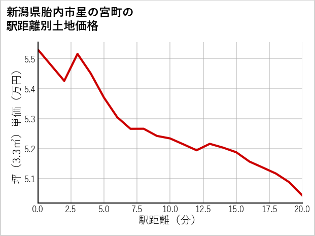新潟県胎内市星の宮町の徒歩距離別の土地坪単価