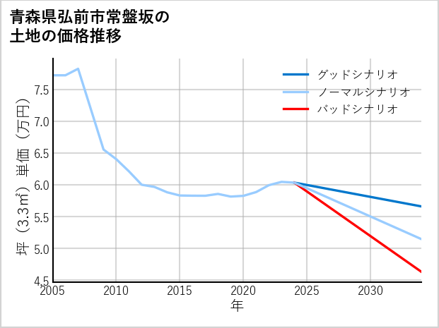 青森県弘前市常盤坂の土地価格推移