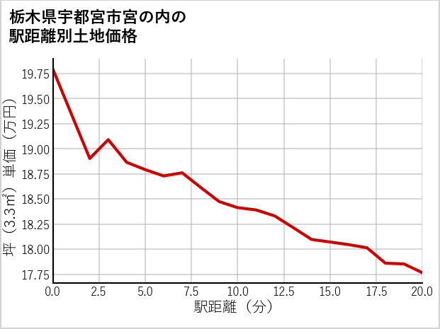 栃木県宇都宮市宮の内の徒歩距離別の土地坪単価