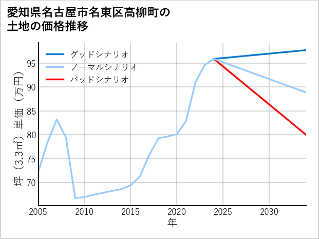 愛知県名古屋市名東区高柳町の土地価格推移