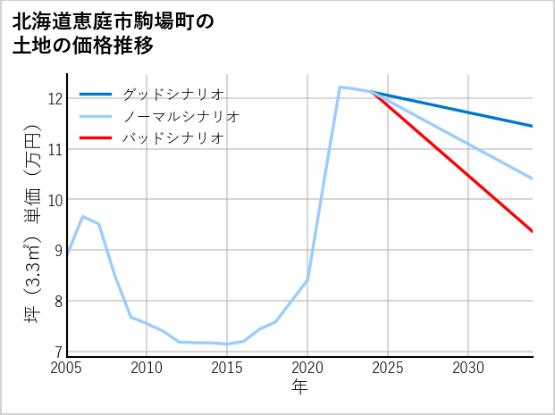 北海道恵庭市駒場町の土地価格推移