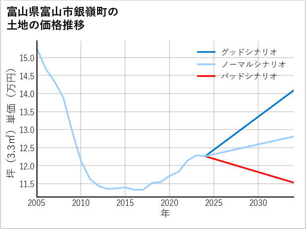 富山県富山市銀嶺町の土地価格推移