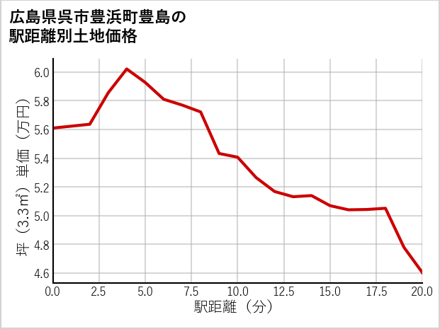 広島県呉市豊浜町豊島の徒歩距離別の土地坪単価