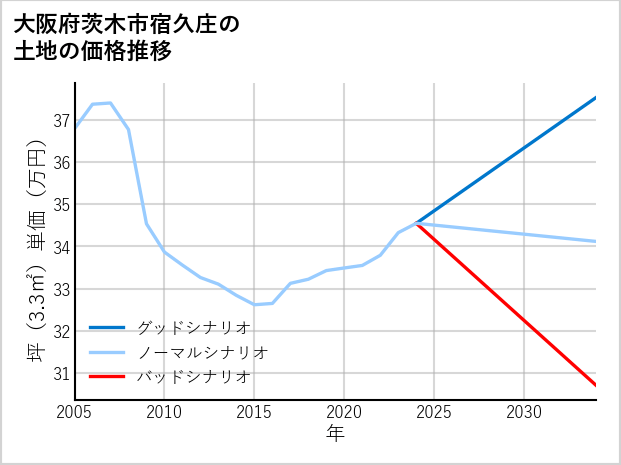 大阪府茨木市宿久庄の土地価格推移