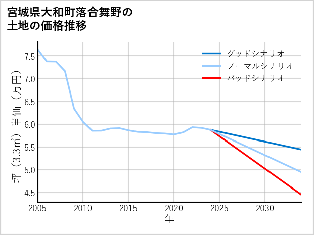 宮城県大和町落合舞野の土地価格推移