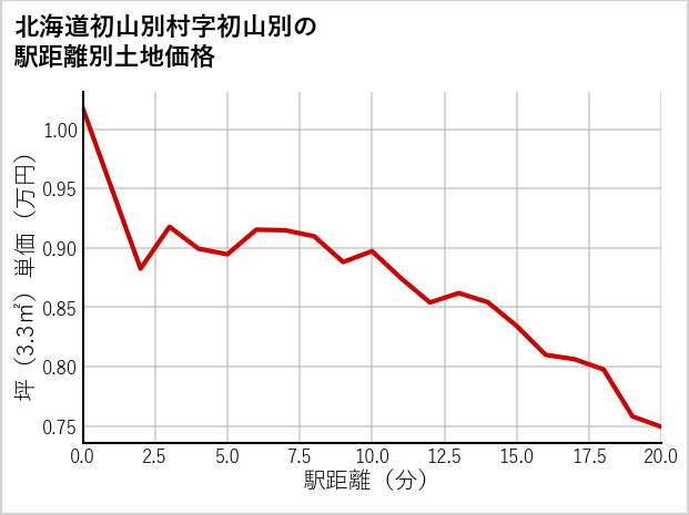 北海道初山別村初山別の徒歩距離別の土地坪単価