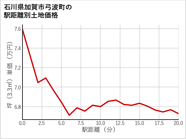 石川県加賀市弓波町の徒歩距離別の土地坪単価