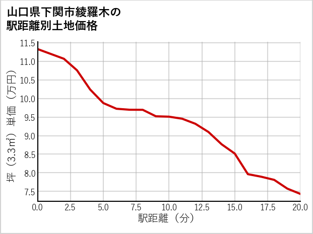 山口県下関市綾羅木の徒歩距離別の土地坪単価