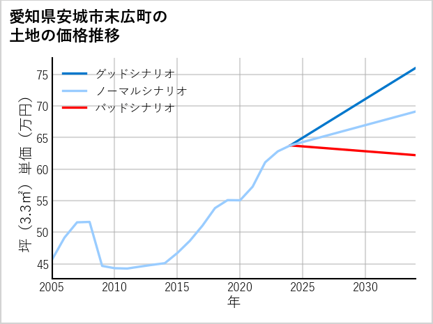 愛知県安城市末広町の土地価格推移