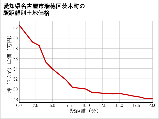 愛知県名古屋市瑞穂区茨木町の徒歩距離別の土地坪単価
