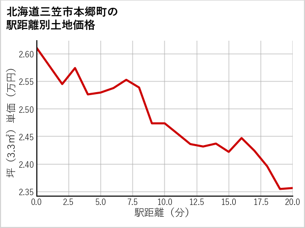 北海道三笠市本郷町の徒歩距離別の土地坪単価