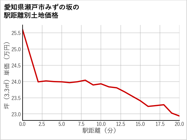 愛知県瀬戸市みずの坂の徒歩距離別の土地坪単価