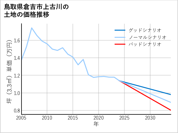 鳥取県倉吉市上古川の土地価格推移