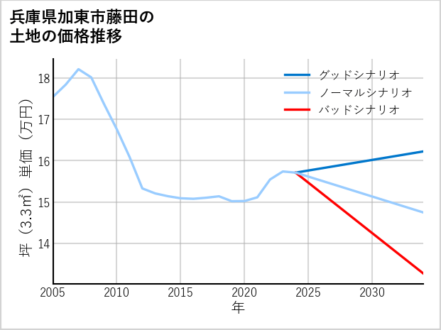 兵庫県加東市藤田の土地価格推移