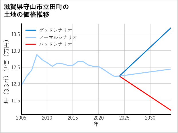 滋賀県守山市立田町の土地価格推移
