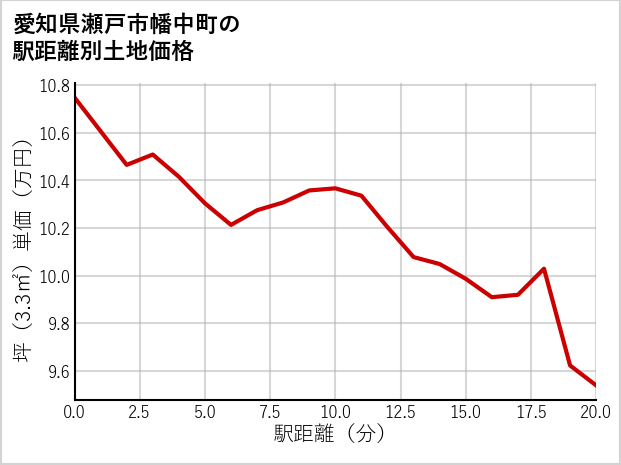 愛知県瀬戸市幡中町の徒歩距離別の土地坪単価