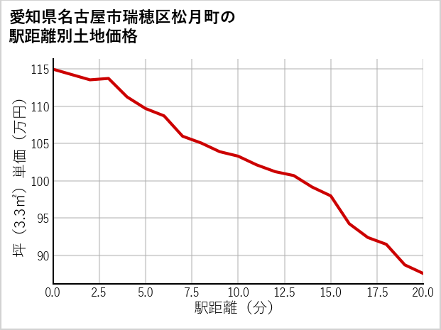 愛知県名古屋市瑞穂区松月町の徒歩距離別の土地坪単価