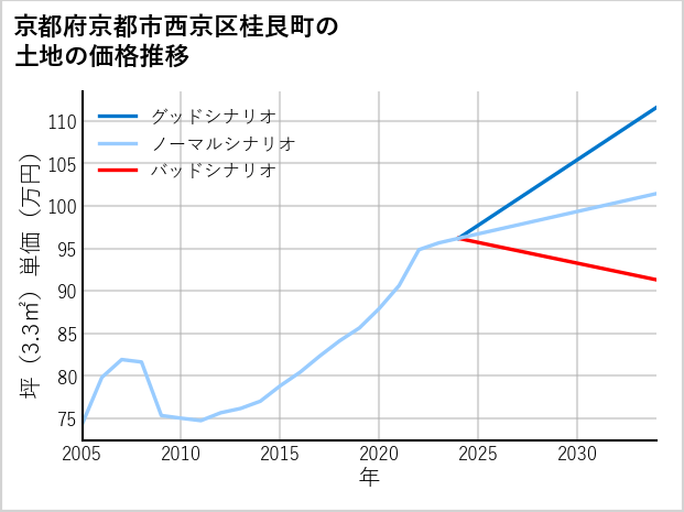 京都府京都市西京区桂艮町の土地価格推移