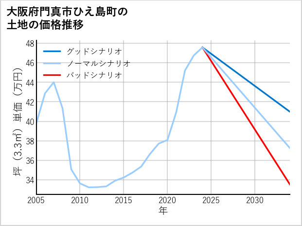 大阪府門真市ひえ島町の土地価格推移
