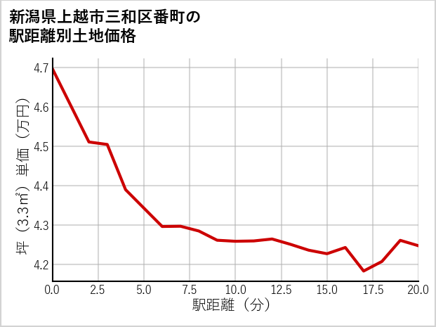 新潟県上越市三和区番町の徒歩距離別の土地坪単価