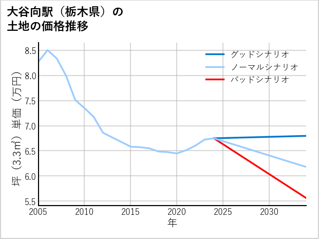 大谷向駅（栃木県）の土地価格推移