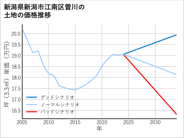 新潟県新潟市江南区曽川の土地価格推移