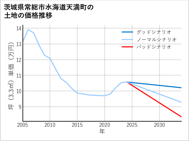 茨城県常総市水海道天満町の土地価格推移