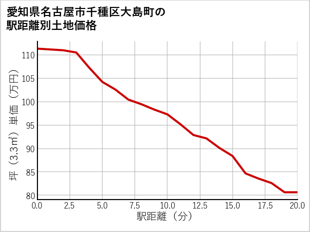 愛知県名古屋市千種区大島町の徒歩距離別の土地坪単価