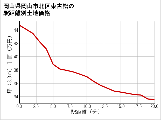 岡山県岡山市北区東古松の徒歩距離別の土地坪単価